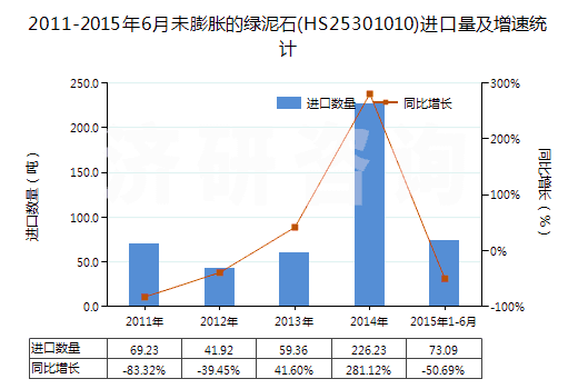 2011-2015年6月未膨脹的綠泥石(HS25301010)進(jìn)口量及增速統(tǒng)計(jì)